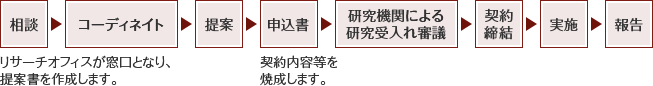 相談（リサーチオフィスが窓口となり提案書を作成します）→コーディネイト→提案→申込書（契約内容等を焼成します）→研究機関による研究受入れ審議→契約締結→実施→報告