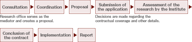 
Consultation > Coordination(Research office serves as the mediator and creates a proposal.) > Proposal > Submission of the application(Decisions are made regarding the contractual coverage and other details) > Assessment of the research by the Institute > Conclusion of the contract > Implementation > Report ” /></p>
<h2>What are funded and Commissioned Research projects?</h2>
<h3>Joint Research projects</h3>
<p>Joint Research is a system, whereby a research institution conducts research on a specific subject chosen by a company or another type of organization outside the university. A company or another type of extramural organization concludes a contract with Ritsumeikan University Kinugasa Research Organization, and the Joint Research is then conducted according to this contract by the person in charge of the research belonging to the Institute of Human Sciences, Ritsumeikan University.</p>
<h3>Commissioned Research projects</h3>
<p>The system of Commissioned Research enables Commissioned Research projects to be conducted by a company or another type of extramural organization together with the Institute of Human Sciences, Ritsumeikan University. In a Commissioned Research project, a company, etc., provides researchers and research funds to Ritsumeikan University, and the researchers of a company, etc. conduct research together with the researchers of the Institute of Human Sciences, Ritsumeikan University, using for research the facilities and equipment of the Institute.</p>
<h3>Expenses required for research</h3>
<p>The expenses required for the implementation of a Joint Research project or a Commissioned Research project are paid as follows. They are borne by the company or another type of extramural organization. Also, any goods purchased with the expenses of a funded or Commissioned Research project will be the property of the Ritsumeikan University.</p>
<p class=