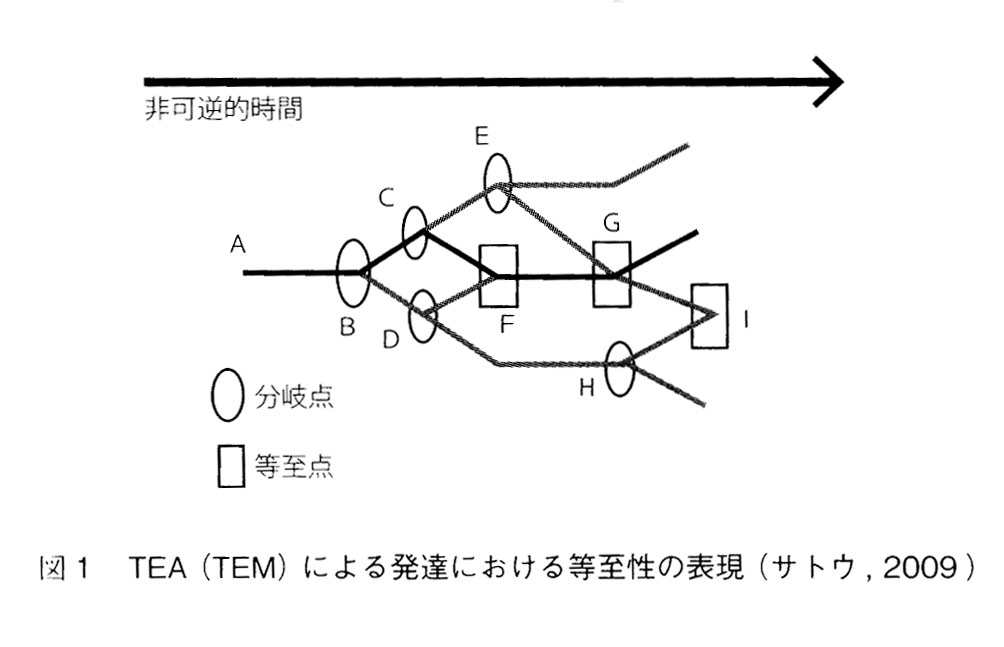 図1：TEA（TEM）による発達における等至性の表現（サトウ，2009）