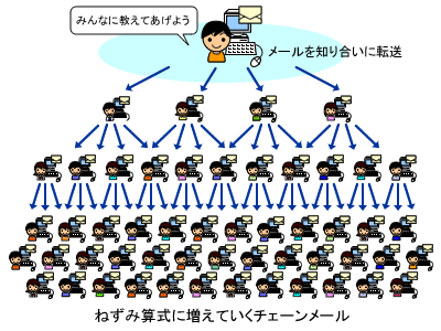 総務省　国民のための情報セキュリティサイト　教育用資料[br][url=http://www.soumu.go.jp/main_sosiki/joho_tsusin/security/download.htm]「一般利用者のための情報セキュリティ対策」より引用